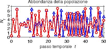 Il caos deerminisico deermina una sensibile dipendenza della soluzione dai dai iniziali.