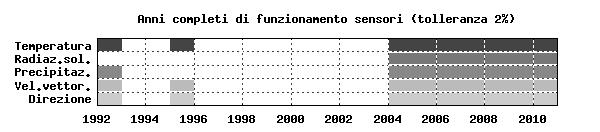 Nella tabella sottostante viene riportato il numero di mesi su cui viene calcolato il valore medio climatologico mensile specifico per le singole variabili (con l esclusione dell anno 2011).