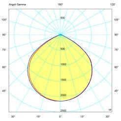 Caratteristiche e curve fotometriche EVL-.