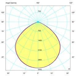 risparmio energetico 77% 61% 61% 09/12/2015 13/01/2015 09/12/2015 4.1 Curve Isolux su: Piano di Lavoro 4.