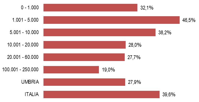 La pressione finanziaria dei Comuni nel 2015: Indicatore di pressione finanziaria: (Entrate tributarie + entrate extratributarie) in rapporto alla popolazione residente Nel 2015 in Umbria la