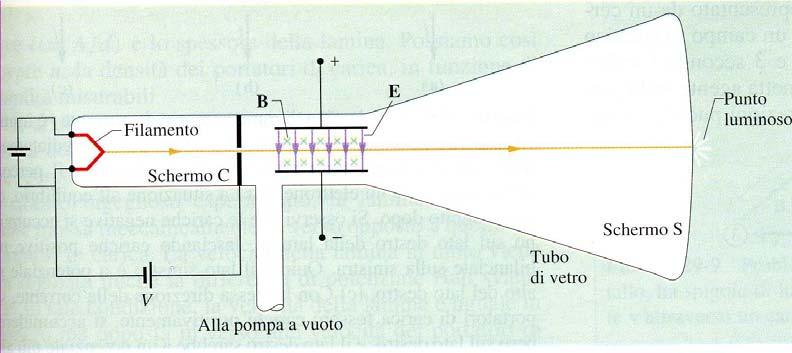 Intazioni caich-campi magntici statici L pim indicazion dll intazion dll caich lttich in movimnto con i campi magntici statici iguadano sia caich singol (foza di Lontz) ch fili pcosi da conti.