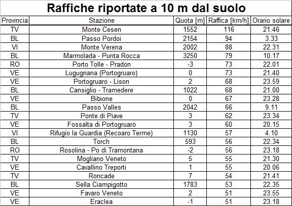 I venti superano i 5 km/h in alcune zone di alta montagna, già dal mattino; in particolare sul Bellunese punte di 59 km/h sul Monte Faloria, 84 sul Passo Pordoi e 19 sulla Marmolada.