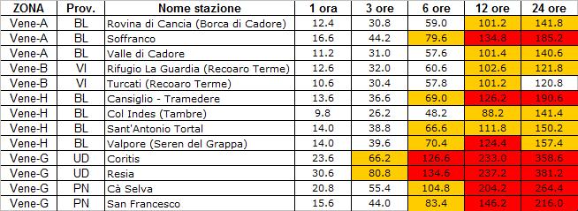 Veneziano a Portogruaro, 1 sul Vicentino a Recoaro Mille 117 sul Trevigiano sul Monte Cesen. Tabella 6 - Raffiche riportate a 1 m dal suolo registrate martedì 12 7.