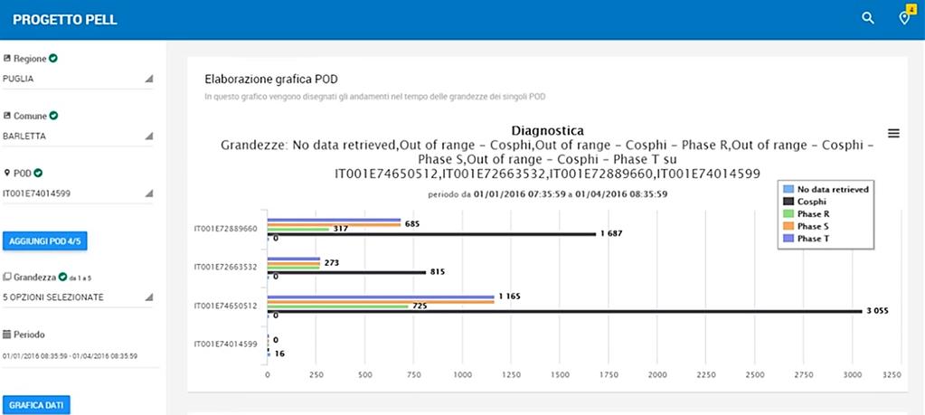 PIATTAFORMA PELL: VISUALIZZAZIONE DIAGNOSTICA Rilevare situazioni/eventi subitanei anomali che possano portare ad una carenza o totale mancanza di erogazione del