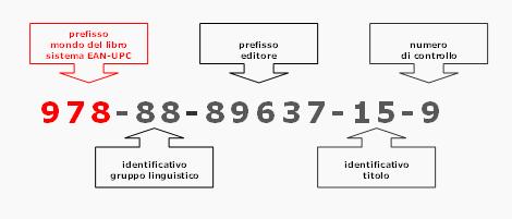 algoritmo diverso rispetto a quello con cui si calcola il numero di controllo di un ISBN a 10 cifre.