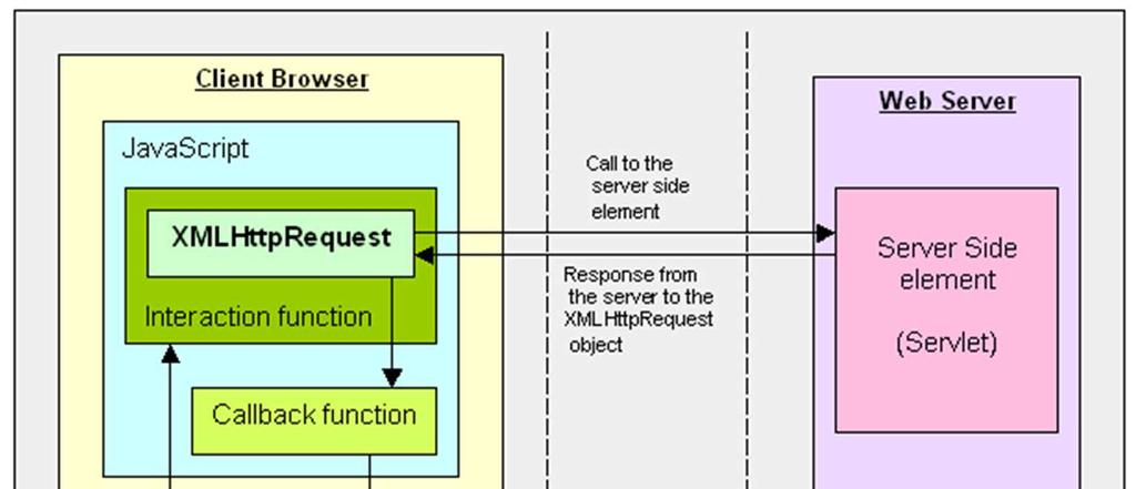 Architecture AJAX allows to