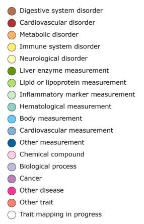 trait categories NHGRI GWA Catalog www.