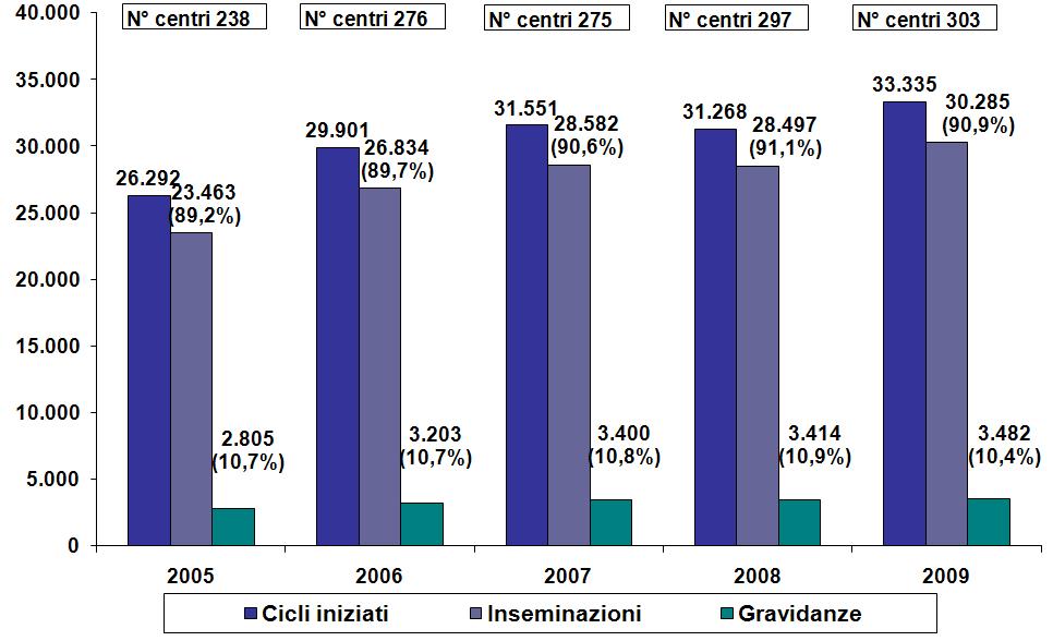 2.3.2. Quali sono i passaggi che vengono eseguiti in un ciclo di Inseminazione Semplice e come è cambiata l applicazione di questa tecnica negli anni?