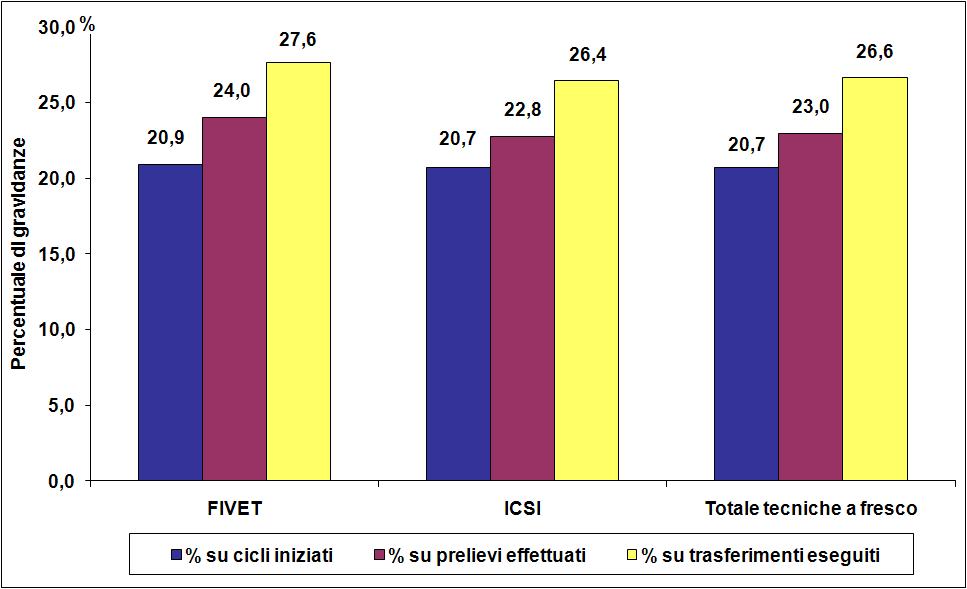 2.4.8. Quali sono le percentuali di gravidanze ottenute sui cicli iniziati, sui prelievi effettuati e sui trasferimenti eseguiti per le diverse tecniche (FIVET e ICSI) di PMA? La Figura 2.