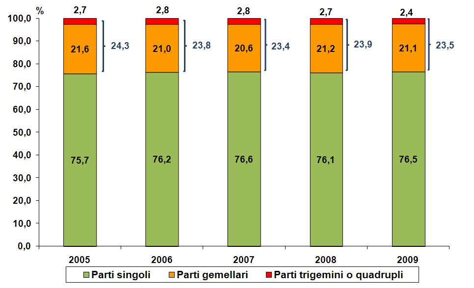 2.6.2. Quale è la percentuale di parti gemellari e trigemini ottenuti con l applicazione di tecniche a fresco? La Figura 2.