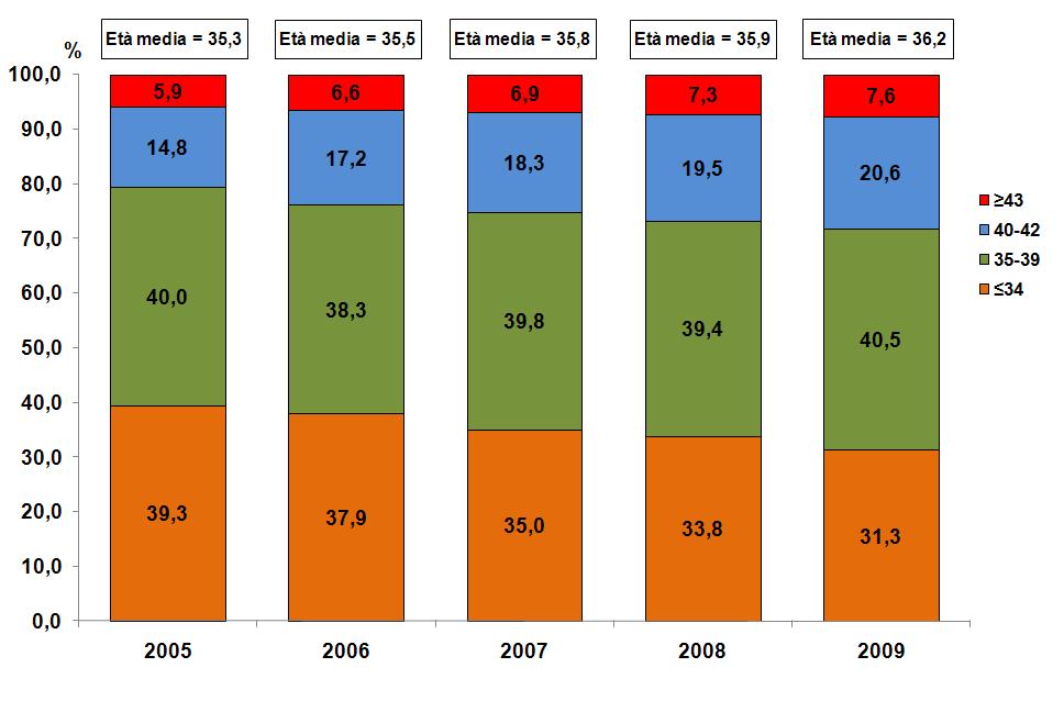 2.8. Analisi per classi di età delle pazienti che eseguono tecniche di PMA. 2.8.1. Quale è la distribuzione per età delle pazienti che eseguono cicli a fresco? Nella Figura 2.