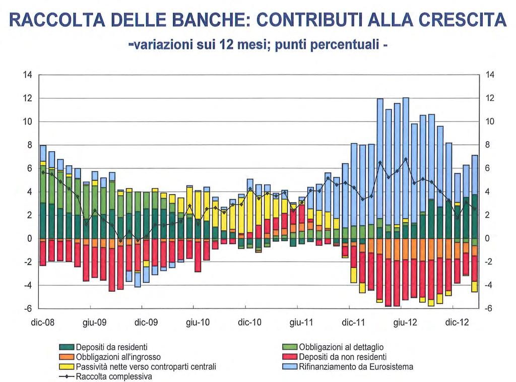 Da Settembre 2011 ad oggi determinante il finanziamento tramite fondi della BCE questa fonte ha compensato