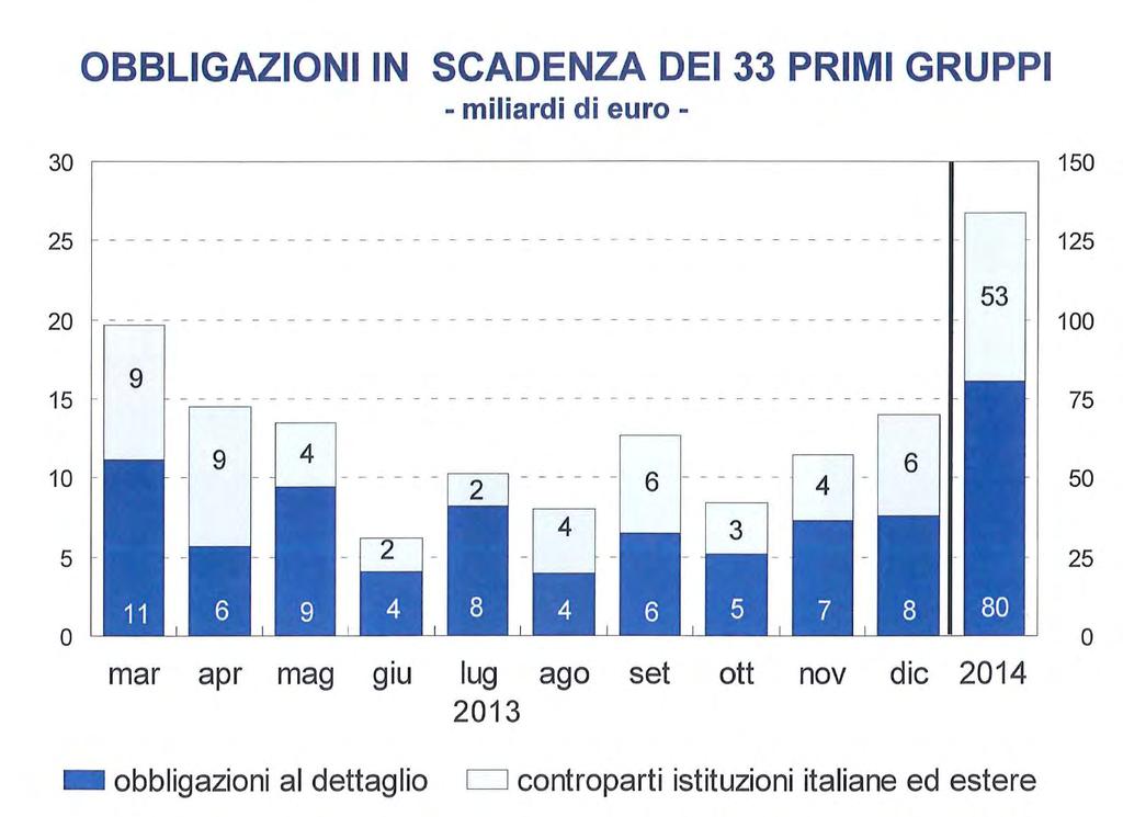 117 miliardi di obbligazioni in scadenza nel 2013; 133 nel 2014 Le Banche possiedono attività stanziabili in quantità