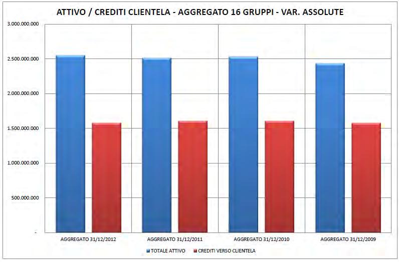 Il totale dell attivo del campione cresce, mentre lo stock di crediti a clientela