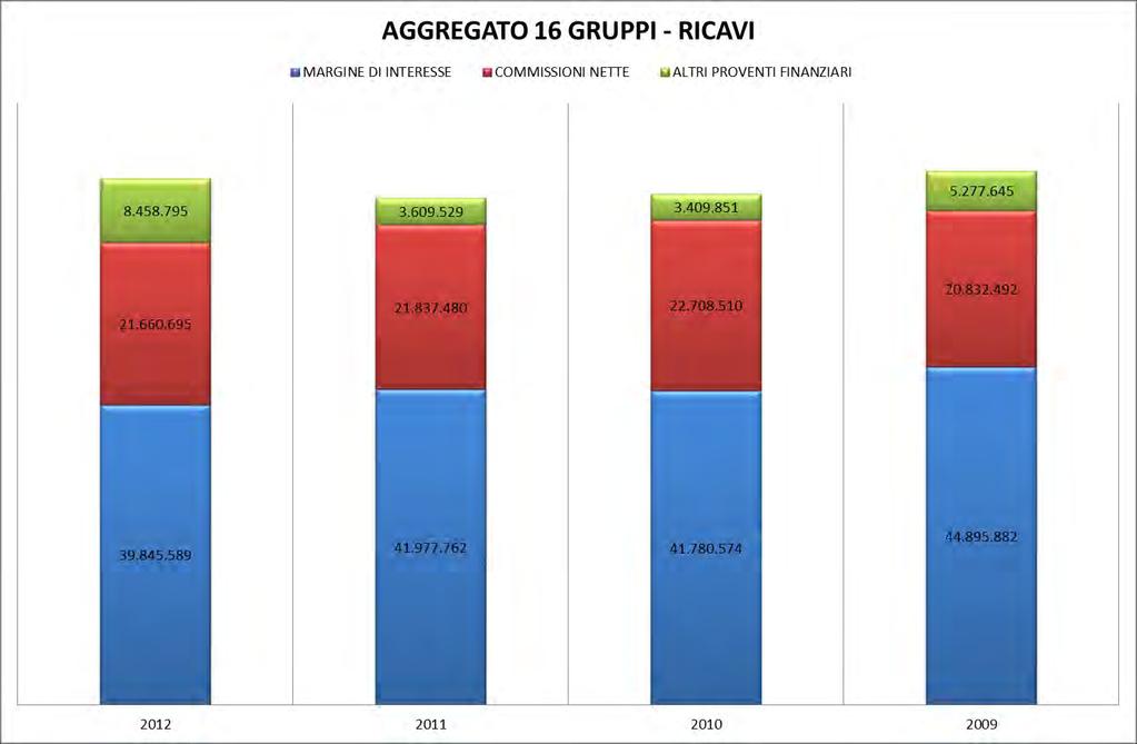 A fronte di ricavi da interessi che si riducono e da commissioni con tenuta faticosa, l attività finanziaria apporta