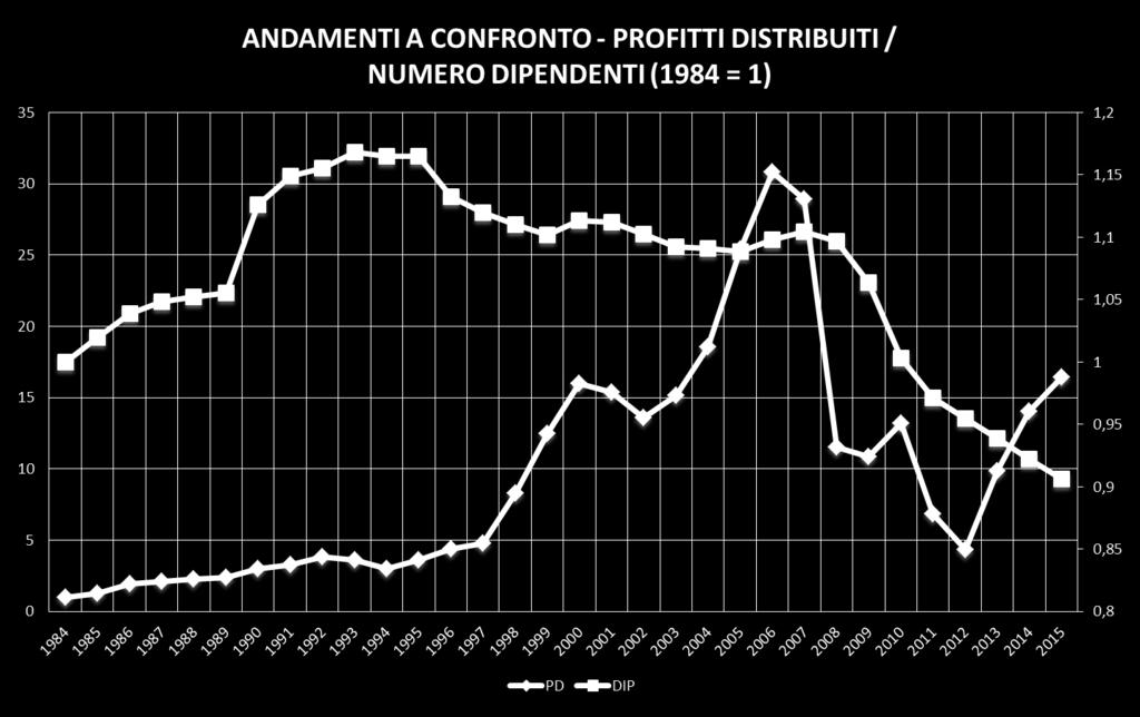 Mettendo in relazione l andamento dell occupazione con i profitti distribuiti, mentre la