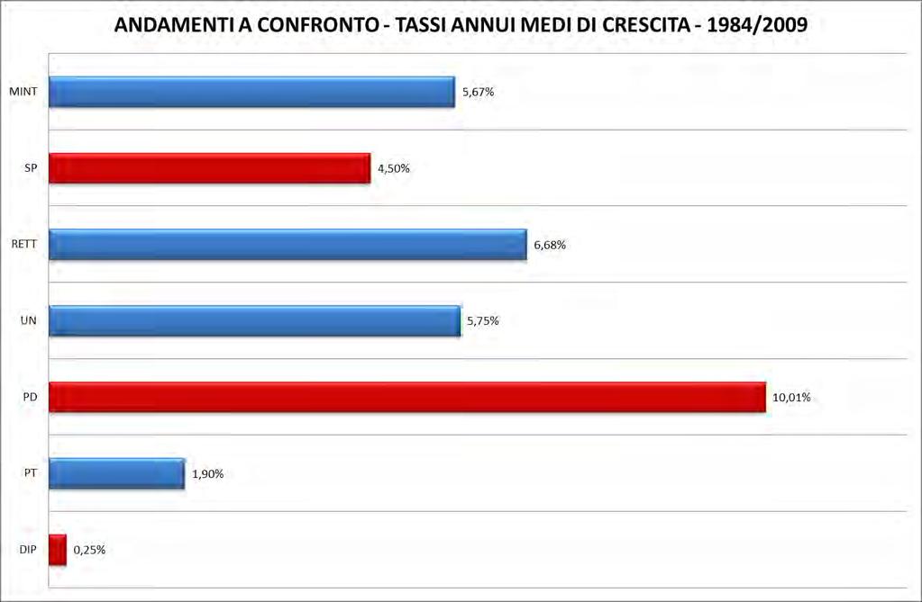 Il tasso medio di crescita rende ancor più evidente le differenze di