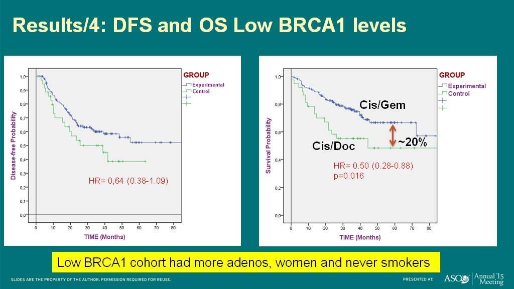 Results/4: DFS and OS Low BRCA1 levels