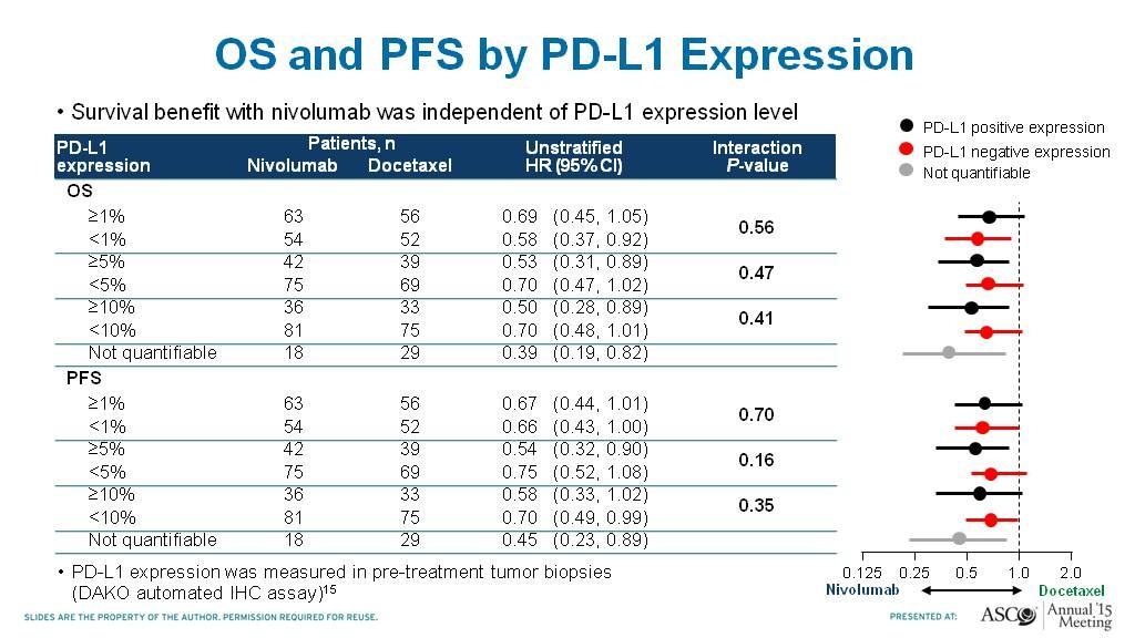 OS and PFS by PD-L1 Expression Presented
