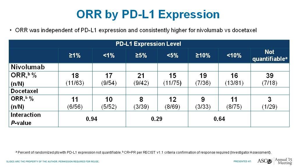 ORR by PD-L1 Expression Presented By