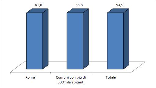 Vendite: ricorso all agenzia immobiliare Il 41,8% delle famiglie romane che hanno ceduto un abitazione si è avvalso dei servizi di un agenzia immobiliare e la differenza con le città con più di