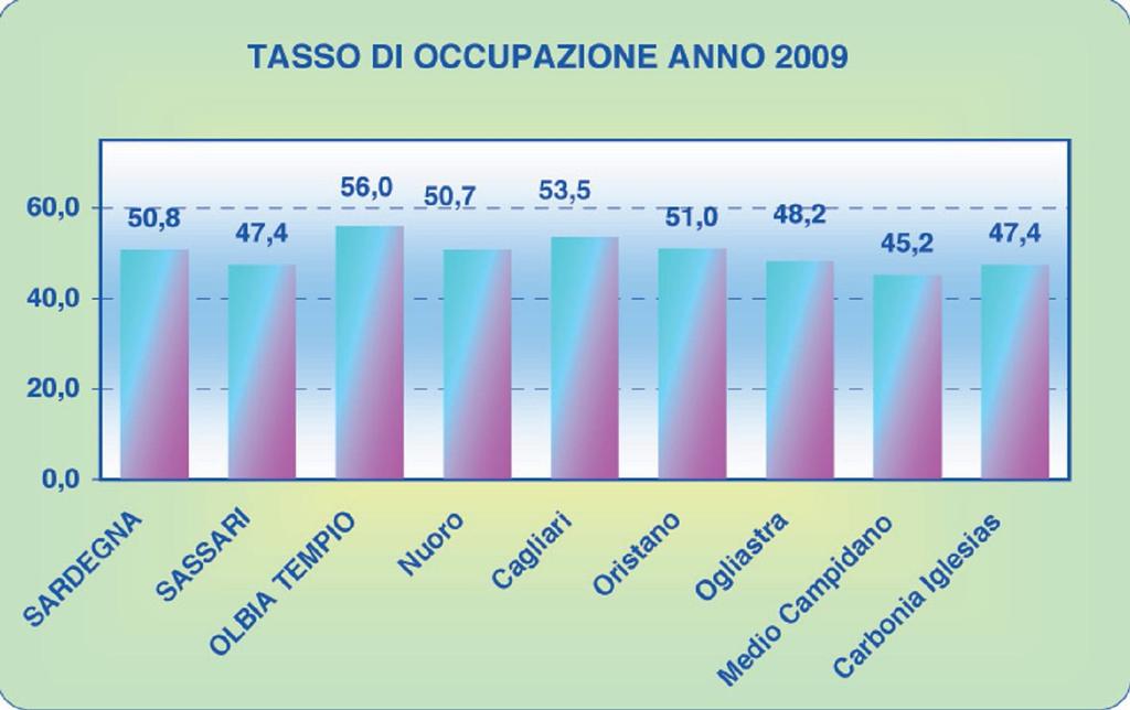 Fonte: ISTAT TASSO DISOCCUPAZIONE % 2008 2009 Prov.