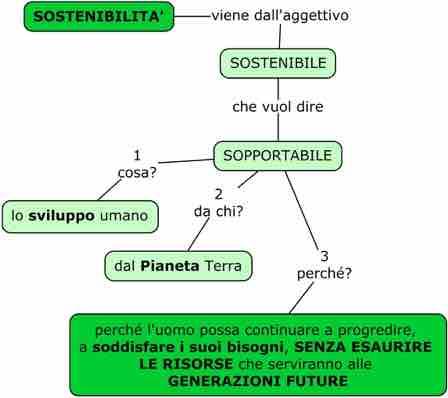 Allora cosa dobbiamo fare? Interrompere lo sviluppo umano? Smettere di progredire/ inventare/ creare/ sperimentare?