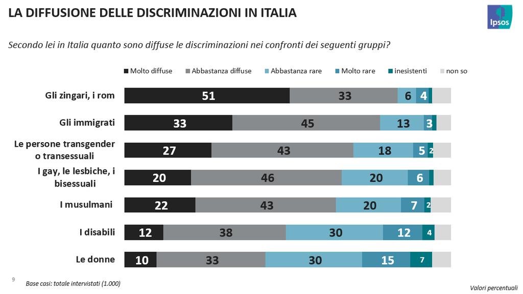 Parlando di ambiti di discriminazione delle persone LGBT