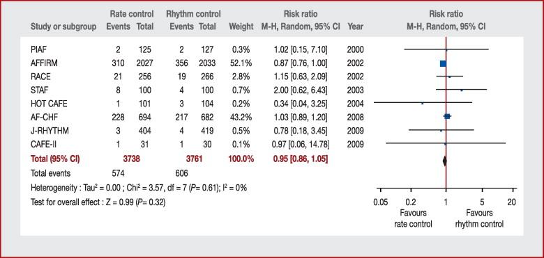 All-cause mortality Figure 2