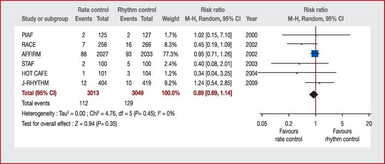 systemic embolism Figure 6 Forest plot for systemic embolism.