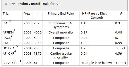 these 6 studies, which in total randomly selected 6615 patients to rate versus (primarily) pharmacological rhythm control strategies, uniformly