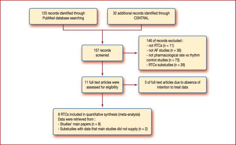 Figure 1 Flowchart of study selection for meta-analysis.