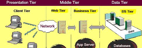 Java 2 Platform Enterprise Edition: Multi-tier Architecture PRESENZA DI LIVELLI