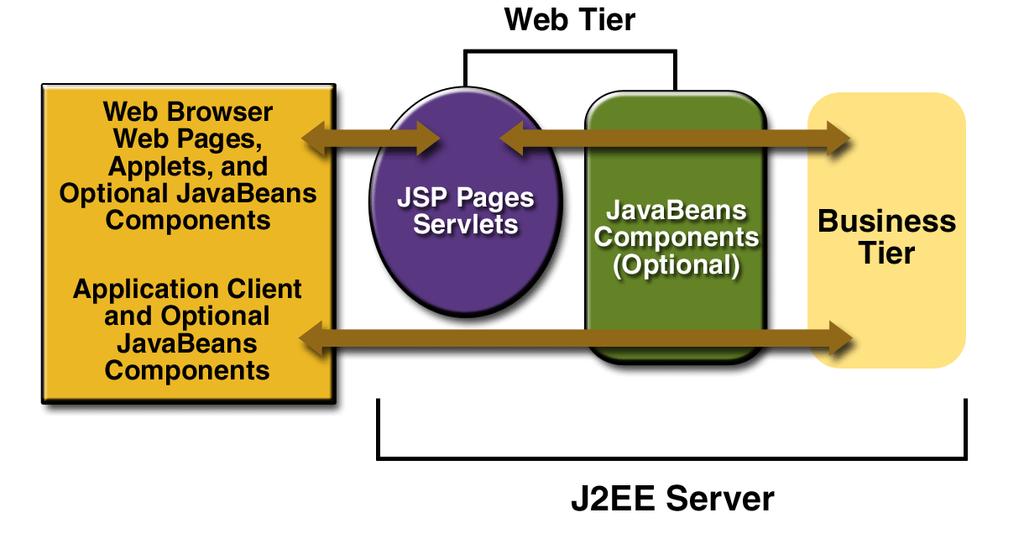 Esempio di Architettura Java Based