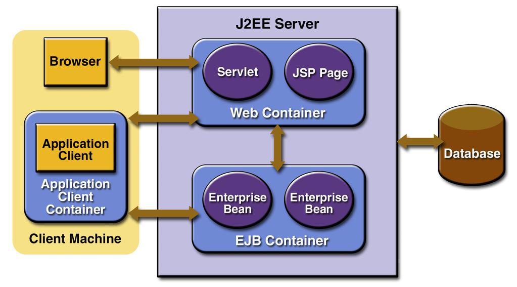 Architettura Java Based Container unificato per Servlet e Beans Concentriamo l'attenzione sul modello SUN di componente