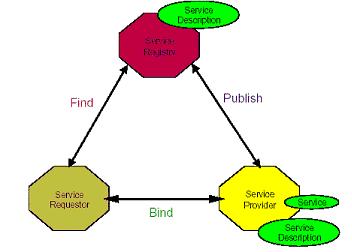 SOAP e altri protocolli SOAP come protocollo di comunicazione per richiedere operazioni WSDL dialetto XML per descrivere i servizi che si possono ottenere (Web Services Description Language) UDDI