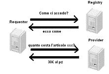 WEB SERVICES Registrazione e localizzazione del servizio Descrizione del servizio (WSDL /