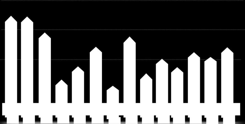 5% Servizio Volontario Europeo 32.5 % sostegno alla creazione d impresa 50% sportello eurodesk/mobilità internaz. 43.6% sostegno lav.