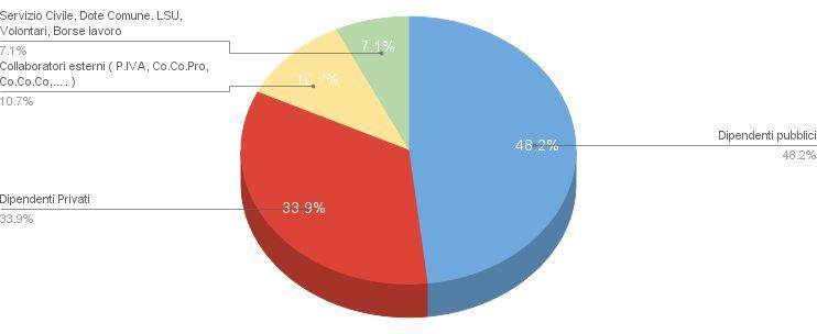 OPERATORI Informagiovani qualificati Laureati: 64% Diplomati: 36% Esperienza