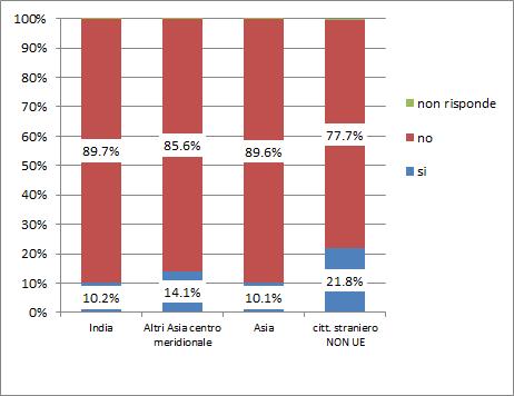 102 2015 - Rapporto Comunità Indiana in Italia Grafico B.1 Cittadini non comunitari (15-74 anni) che hanno avuto contatti con Centri per l Impiego.