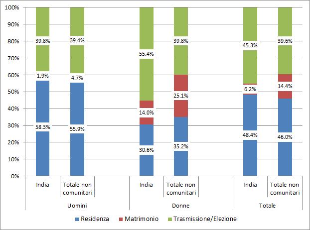 112 2015 - Rapporto Comunità Indiana in Italia Grafico 5.1.2 - Concessioni di cittadinanza in favore di cittadini appartenenti alla comunità di