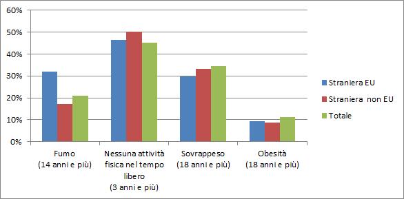 Processi di integrazione 119 Straniera non EU 23,4% 9,5% 6,6% 3,3% 5,5% Totale 32,4% 16,8% 12,3% 6,1% 10,4% Fonte: Istat, indagine su condizioni di salute e ricorso ai servizi sanitari * errore