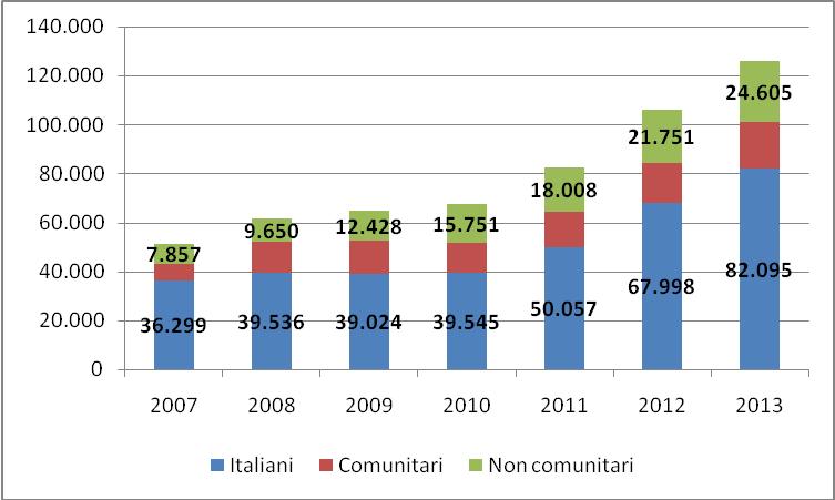 Migrazione non comunitaria in Italia 13 Grafico 1.1.2 Nuovi permessi di soggiorno rilasciati (v.a.).