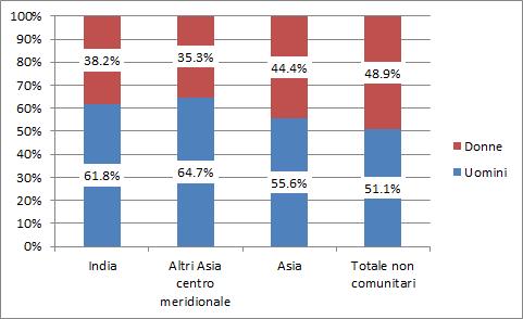 La comunità indianain Italia: presenza e caratteristiche 33 Tabella 2.1.2 Incidenza della comunità rispetto all area geografica di provenienza. Dati complessivi e per genere.