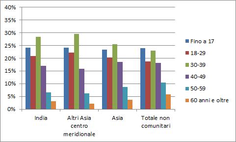 34 2015 - Rapporto Comunità Indiana in Italia Grafico 2.1.4 Distribuzione per classe d'età dei cittadini regolarmente presenti appartenenti alla comunità rispetto all area geografica di provenienza e al totale stranieri non comunitari (v.