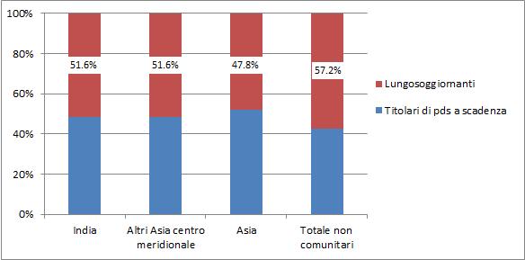 La comunità indianain Italia: presenza e caratteristiche 47 scadenza), mentre risulta inferiore la quota di anziani (2,8% a fronte del 3,3% tra i titolari di permesso di soggiorno a scadenza).