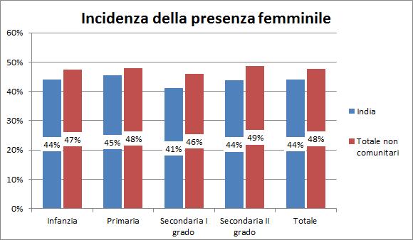 Minori e seconde generazioni 57 Su 614.231 alunni non comunitari, i maschi sono 321.947 (52,4%), mentre le femmine risultano 292.284 (47,6%).