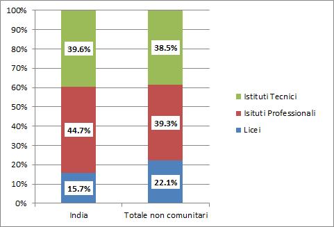 58 2015 - Rapporto Comunità Indiana in Italia Grafico 3.2.4 Alunni delle scuole secondarie di secondo grado per cittadinanza e indirizzo (v.%). A.S.