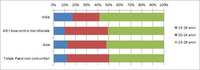 Minori e seconde generazioni 63 Tabella 3.3.2 Neet per provenienza e genere. (v.a. e v.% sulla relativa popolazione 15-29 anni).